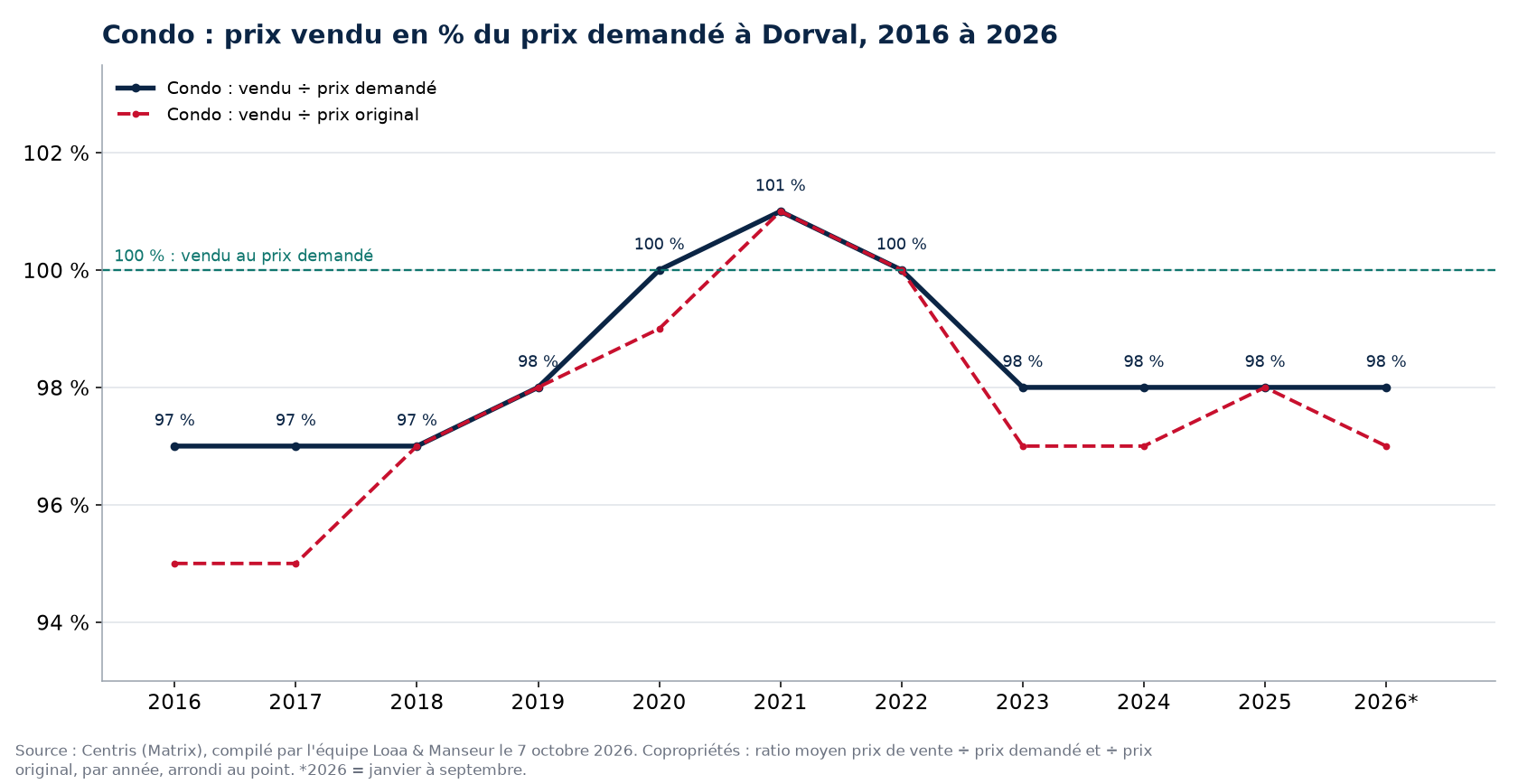 Prix vendu en pourcentage du prix demandé pour les condos à Dorval de 2016 à 2026, données Centris
