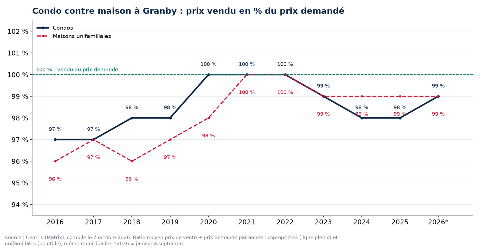 Condo contre maison à Granby : prix vendu en pourcentage du prix demandé par année