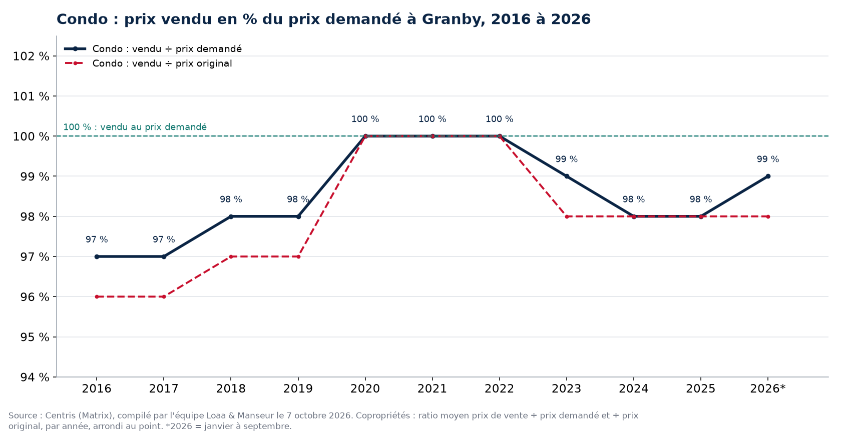 Prix vendu en pourcentage du prix demandé pour les condos à Granby de 2016 à 2026, données Centris