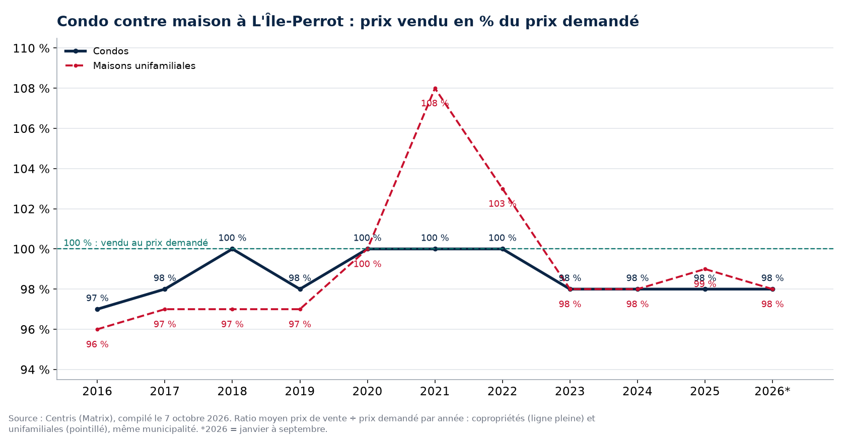 Condo contre maison à L'Île-Perrot : prix vendu en pourcentage du prix demandé par année