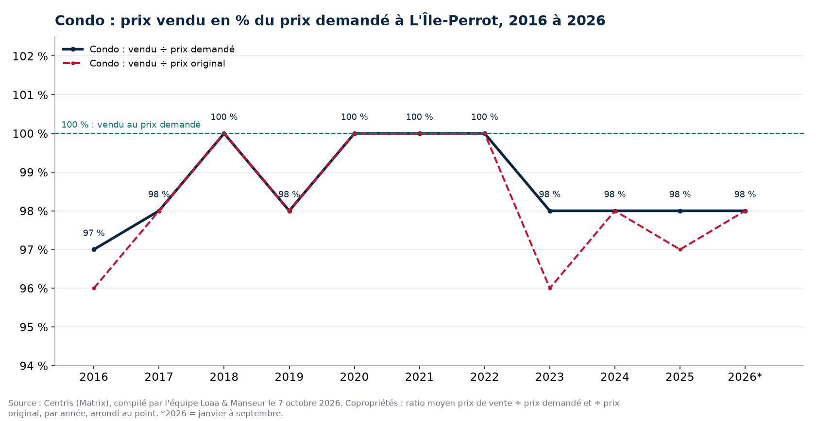 Prix vendu en pourcentage du prix demandé pour les condos à L'Île-Perrot de 2016 à 2026, données Centris