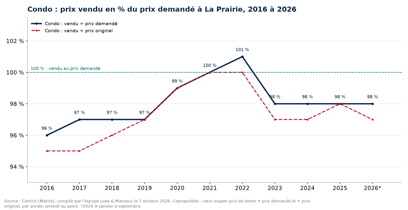 Prix vendu en pourcentage du prix demandé pour les condos à La Prairie de 2016 à 2026, données Centris