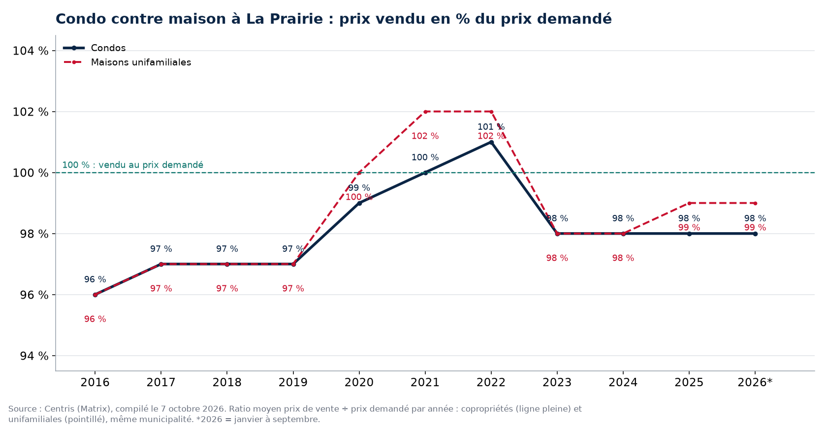 Condo contre maison à La Prairie : prix vendu en pourcentage du prix demandé par année
