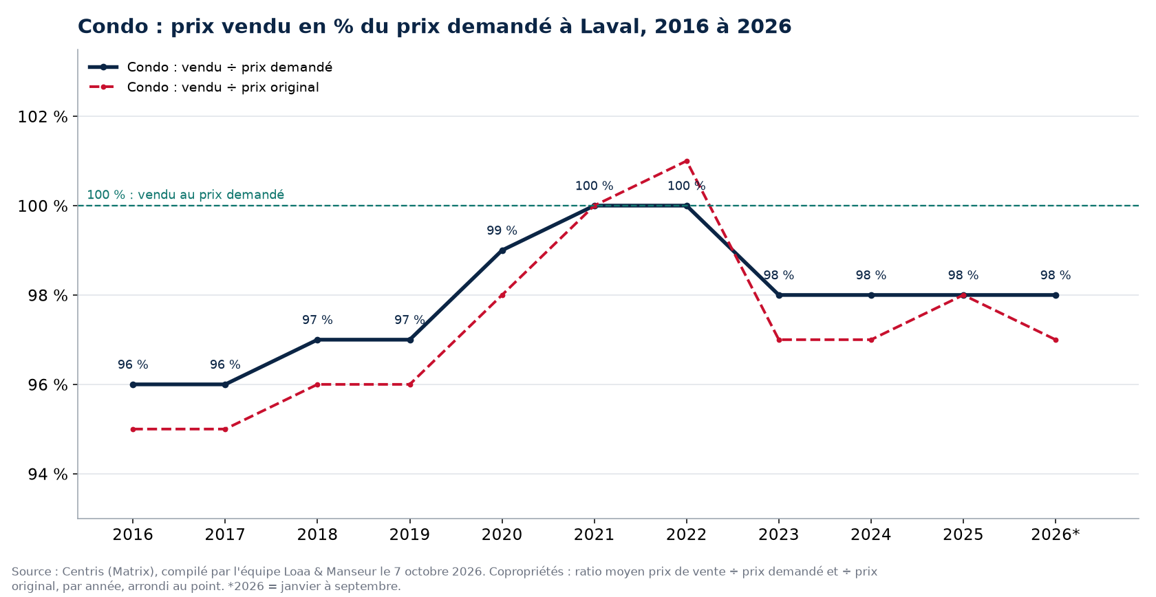 Prix vendu en pourcentage du prix demandé pour les condos à Laval de 2016 à 2026, données Centris