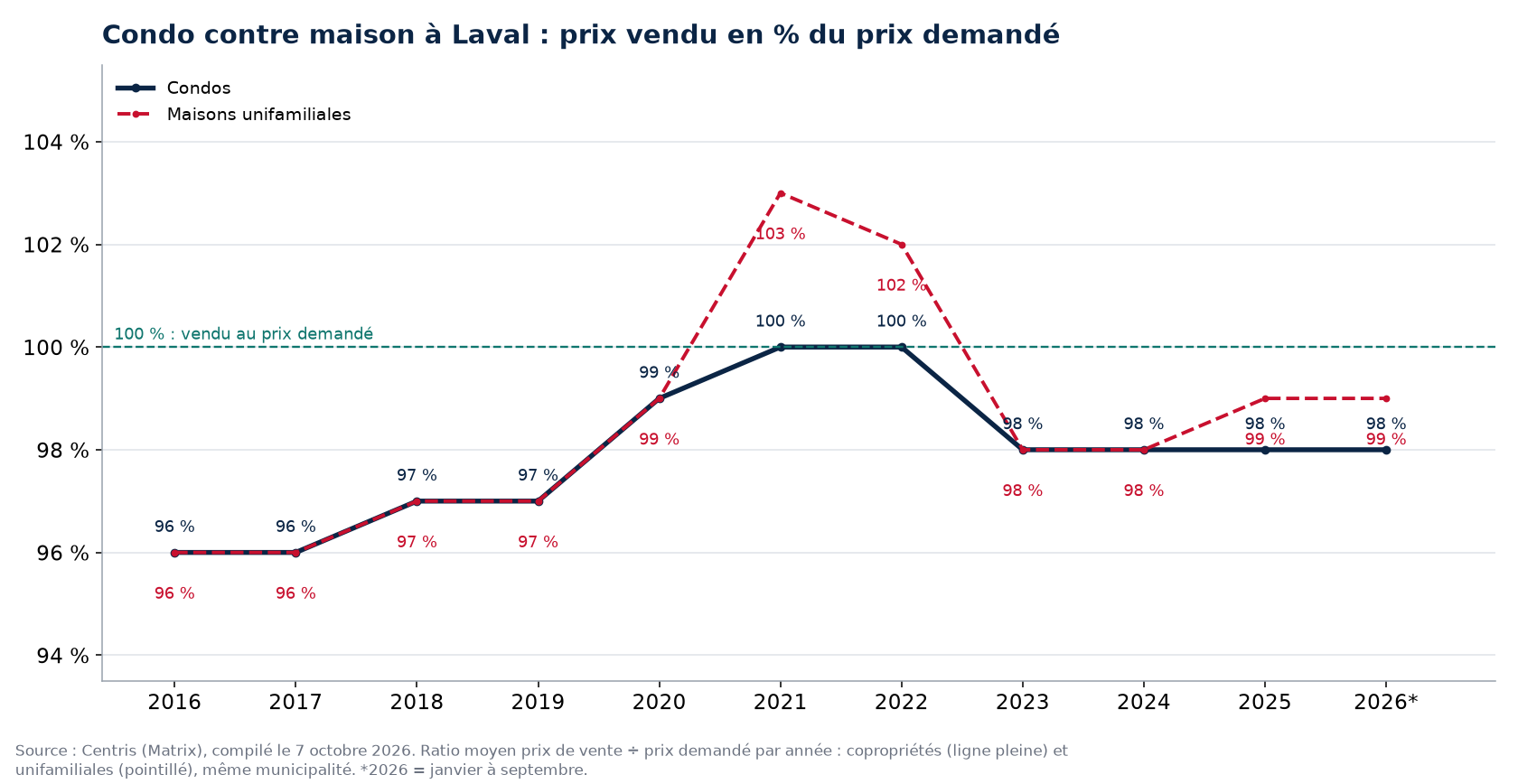 Condo contre maison à Laval : prix vendu en pourcentage du prix demandé par année