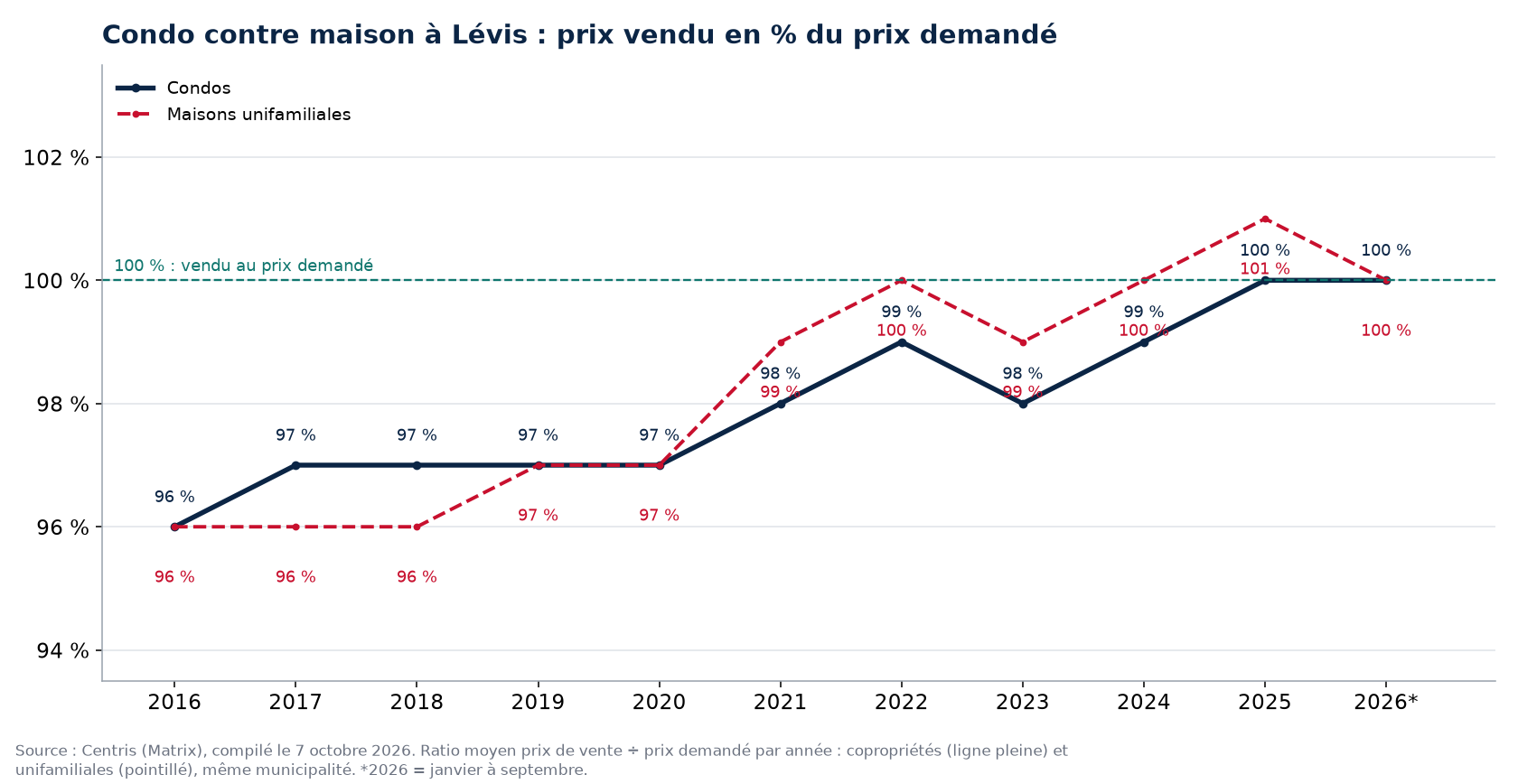 Condo contre maison à Lévis : prix vendu en pourcentage du prix demandé par année