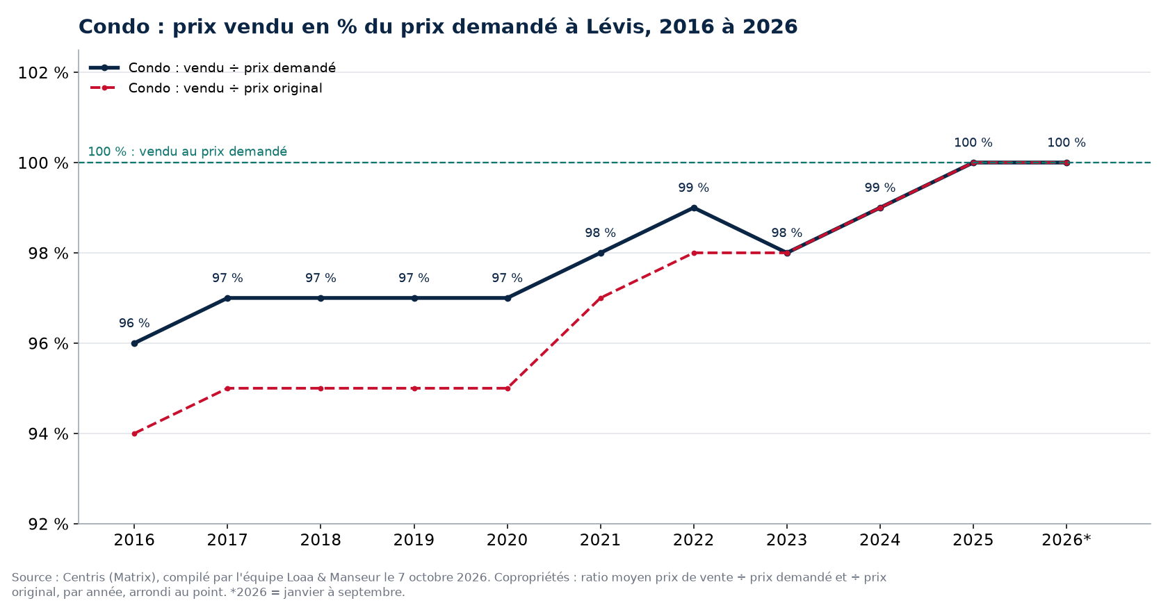 Prix vendu en pourcentage du prix demandé pour les condos à Lévis de 2016 à 2026, données Centris