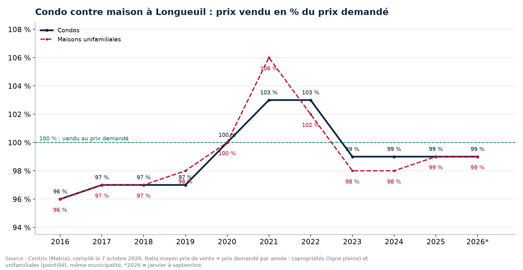 Condo contre maison à Longueuil : prix vendu en pourcentage du prix demandé par année