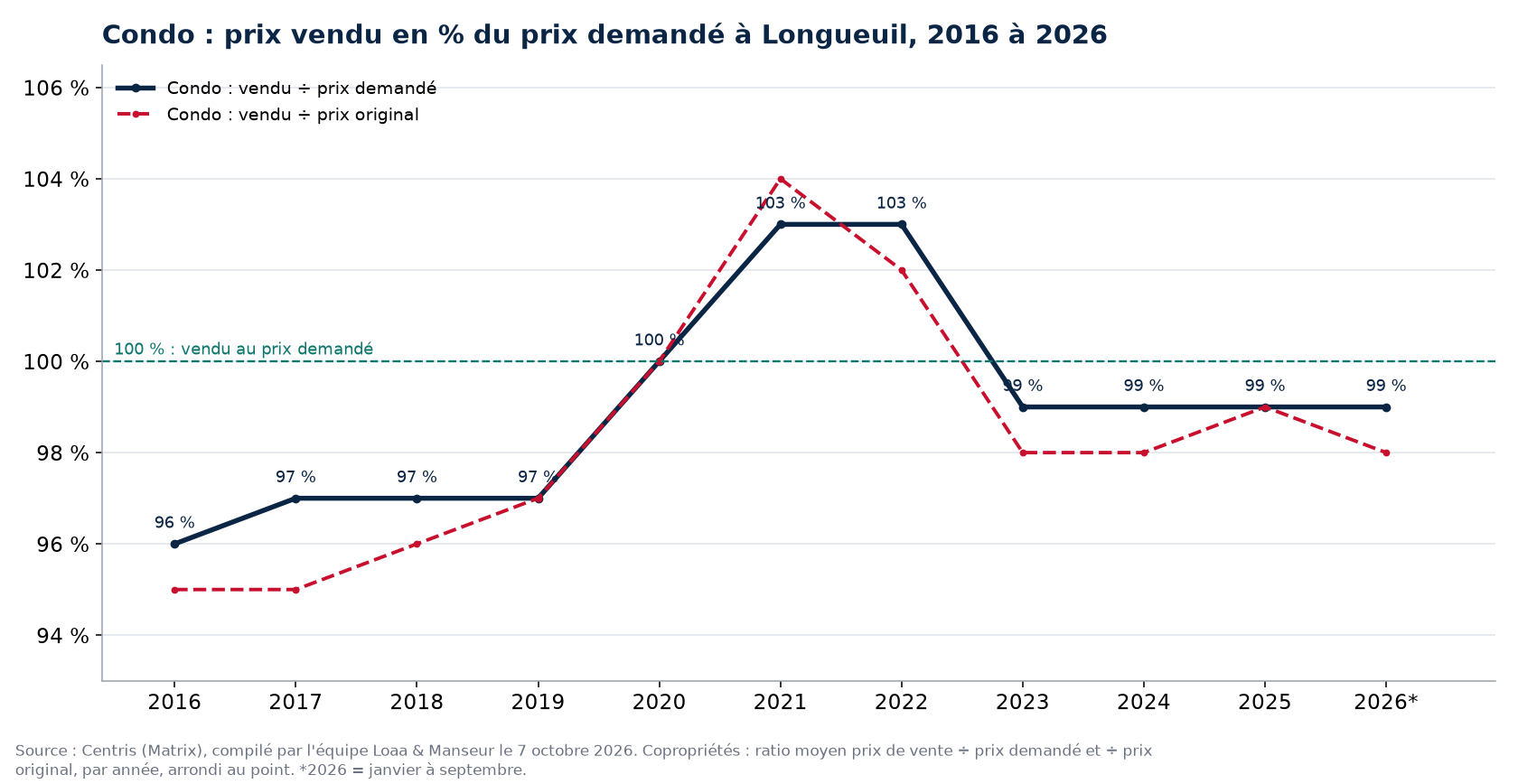 Prix vendu en pourcentage du prix demandé pour les condos à Longueuil de 2016 à 2026, données Centris