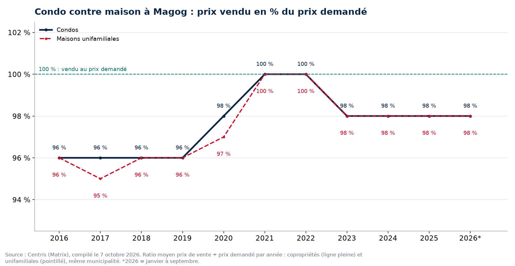 Condo contre maison à Magog : prix vendu en pourcentage du prix demandé par année