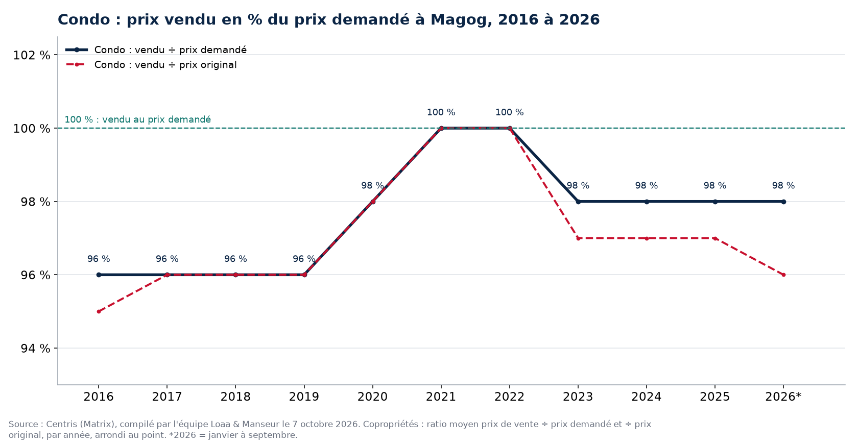 Prix vendu en pourcentage du prix demandé pour les condos à Magog de 2016 à 2026, données Centris