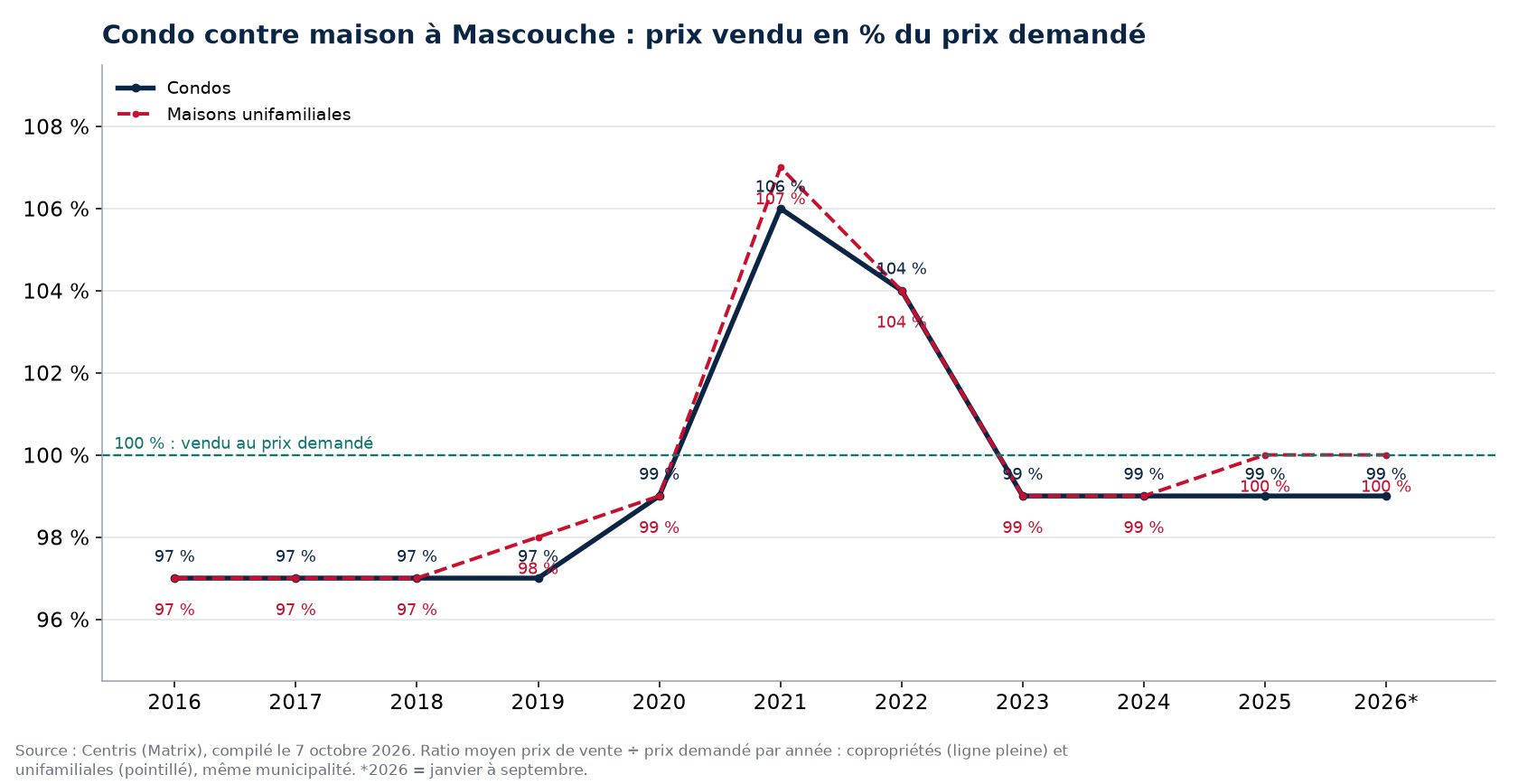 Condo contre maison à Mascouche : prix vendu en pourcentage du prix demandé par année