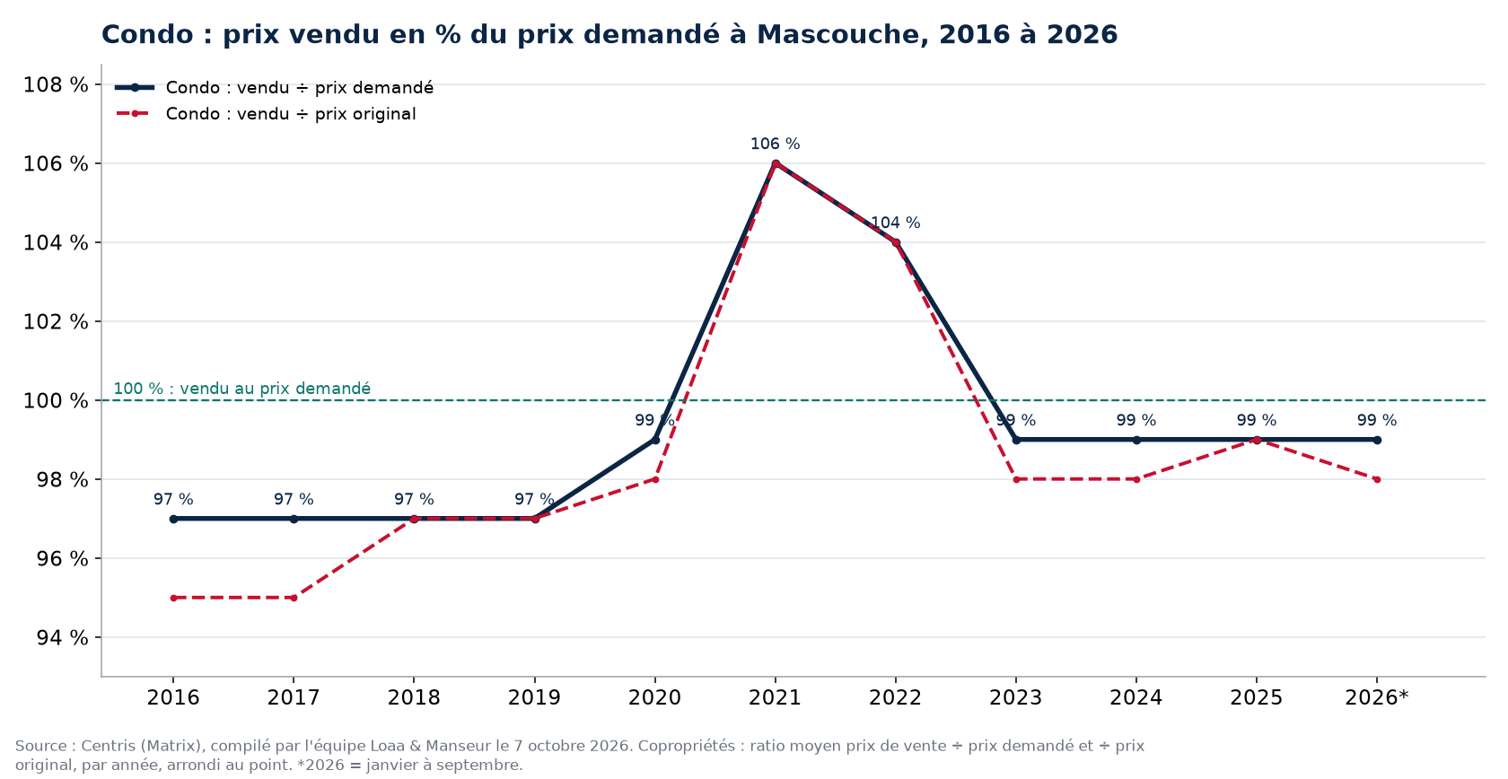 Prix vendu en pourcentage du prix demandé pour les condos à Mascouche de 2016 à 2026, données Centris