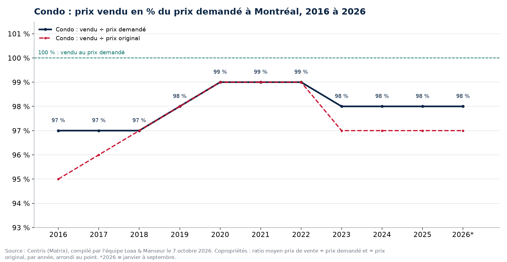 Prix vendu en pourcentage du prix demandé pour les condos à Montréal de 2016 à 2026, données Centris