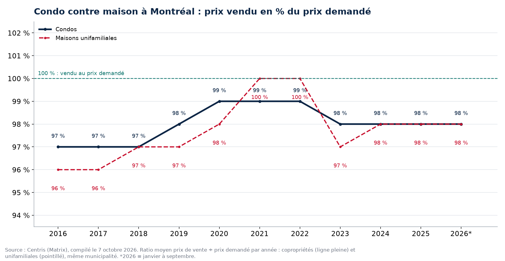 Condo contre maison à Montréal : prix vendu en pourcentage du prix demandé par année