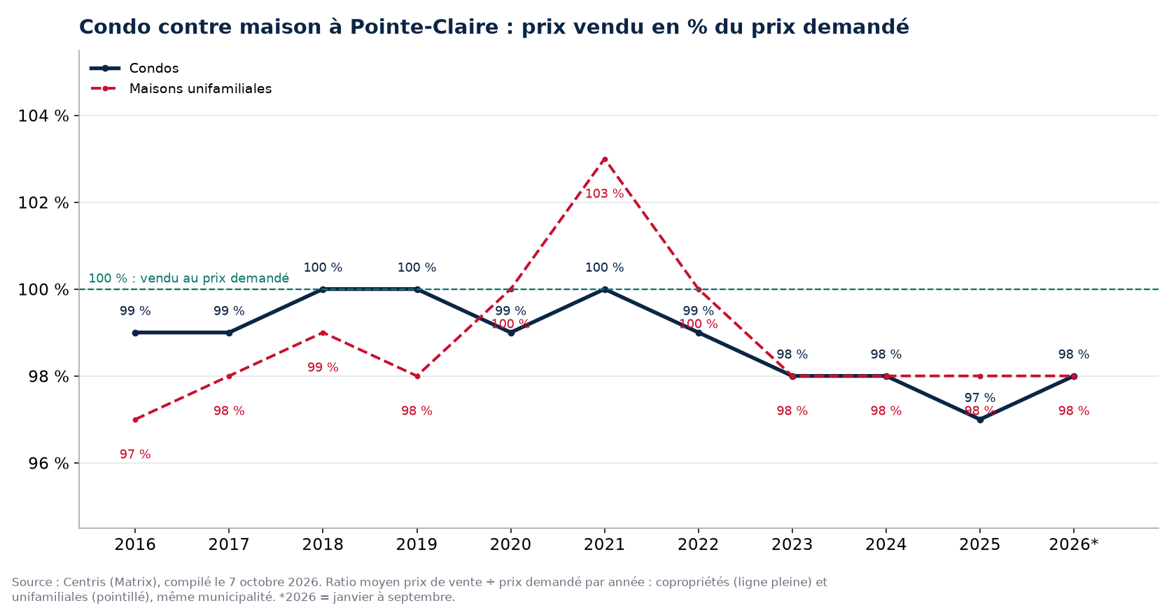 Condo contre maison à Pointe-Claire : prix vendu en pourcentage du prix demandé par année