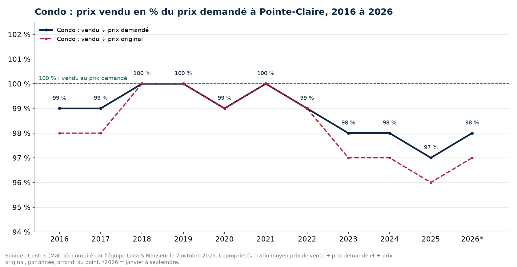 Prix vendu en pourcentage du prix demandé pour les condos à Pointe-Claire de 2016 à 2026, données Centris