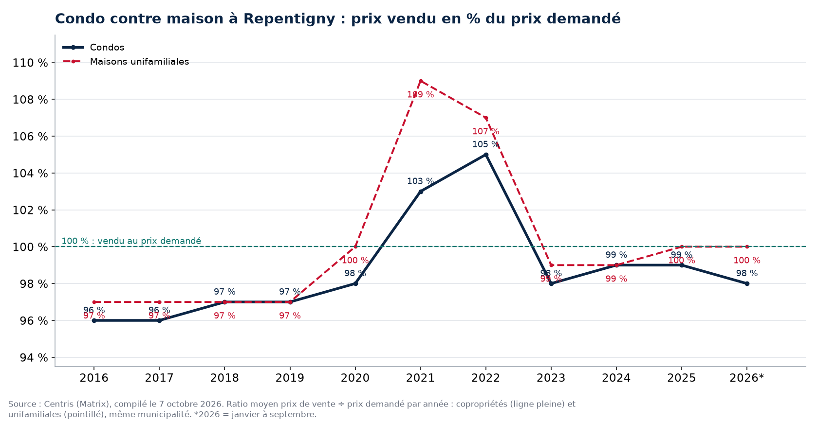 Condo contre maison à Repentigny : prix vendu en pourcentage du prix demandé par année
