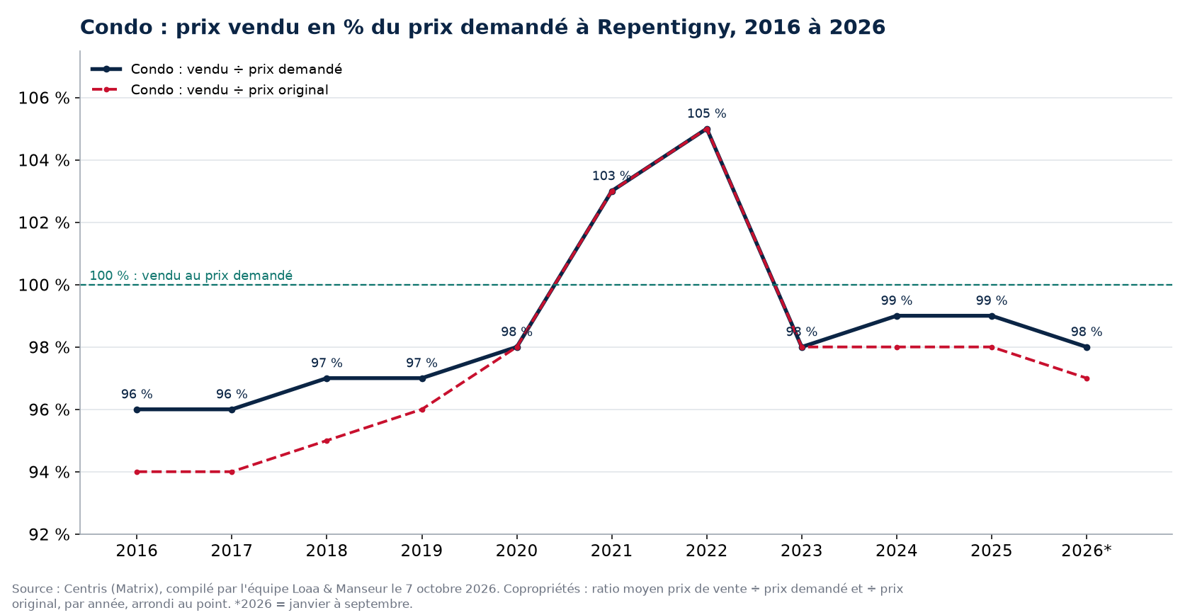 Prix vendu en pourcentage du prix demandé pour les condos à Repentigny de 2016 à 2026, données Centris