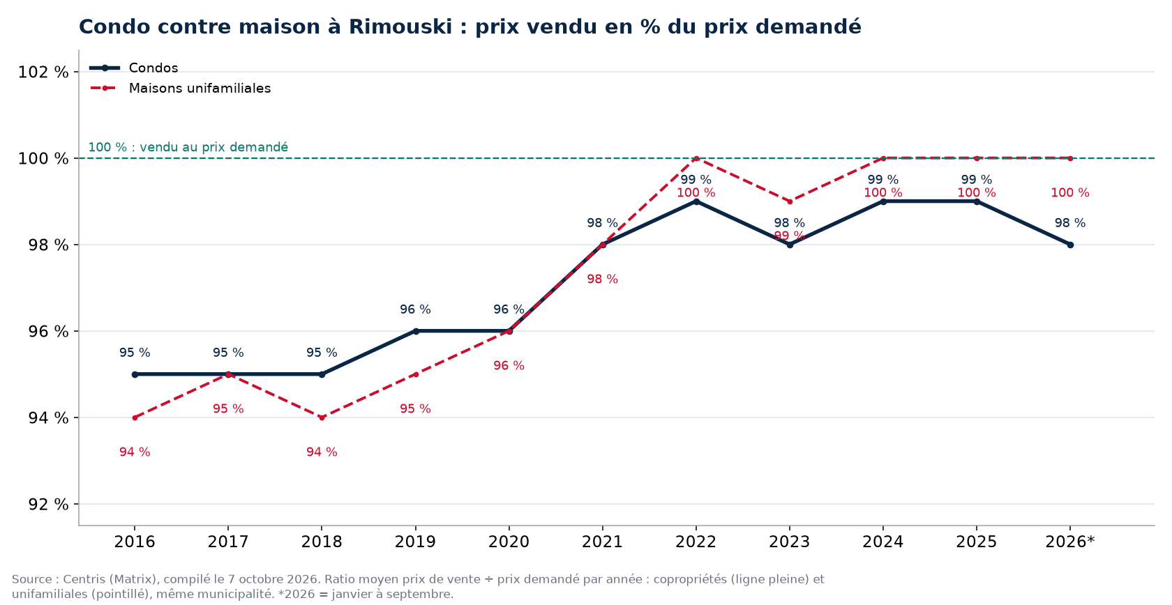 Condo contre maison à Rimouski : prix vendu en pourcentage du prix demandé par année