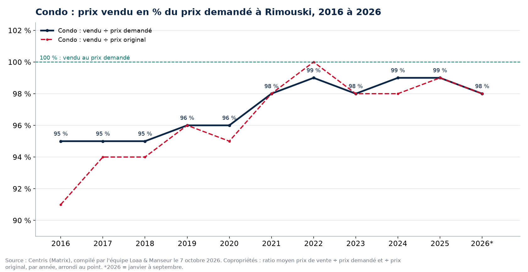 Prix vendu en pourcentage du prix demandé pour les condos à Rimouski de 2016 à 2026, données Centris