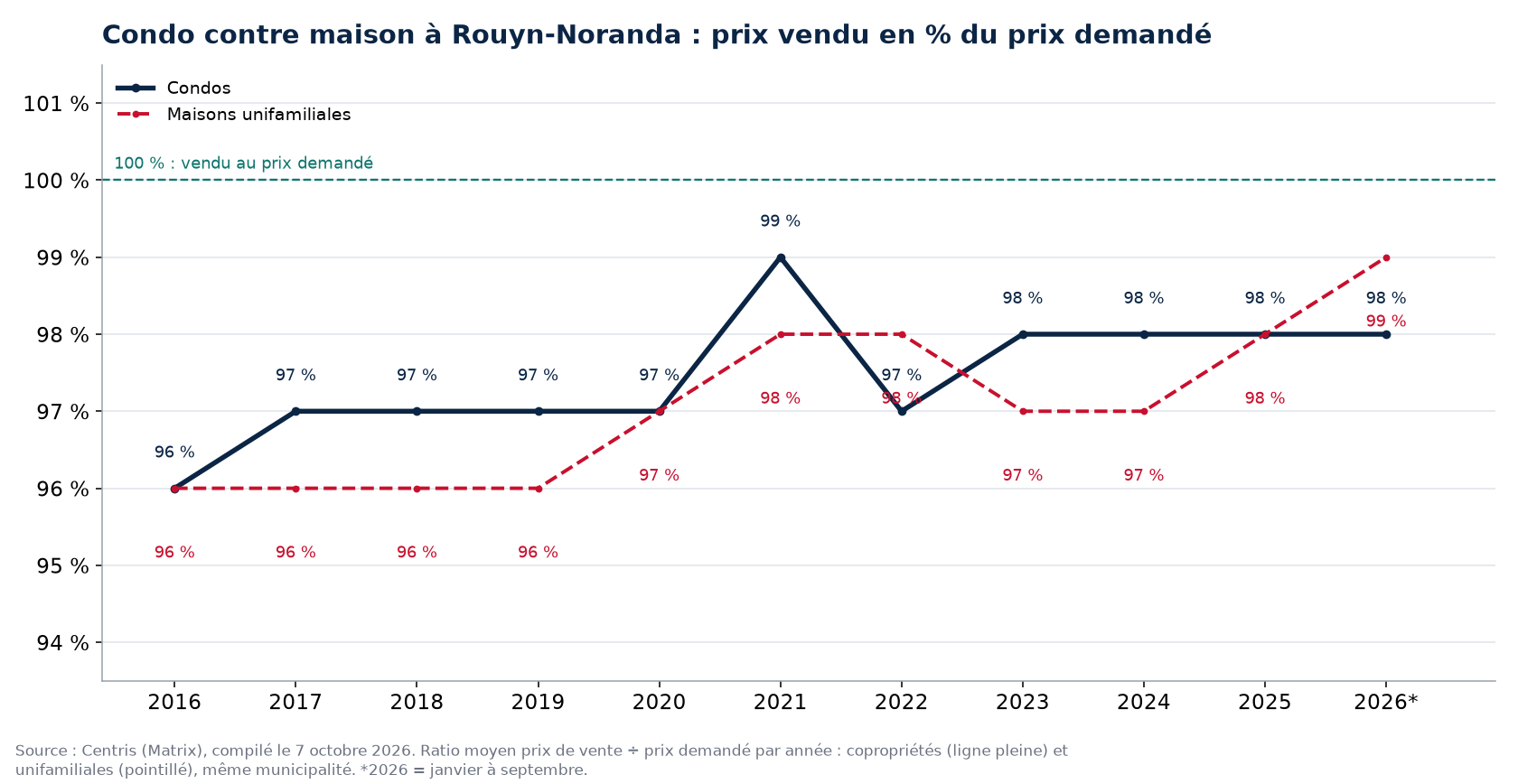 Condo contre maison à Rouyn-Noranda : prix vendu en pourcentage du prix demandé par année
