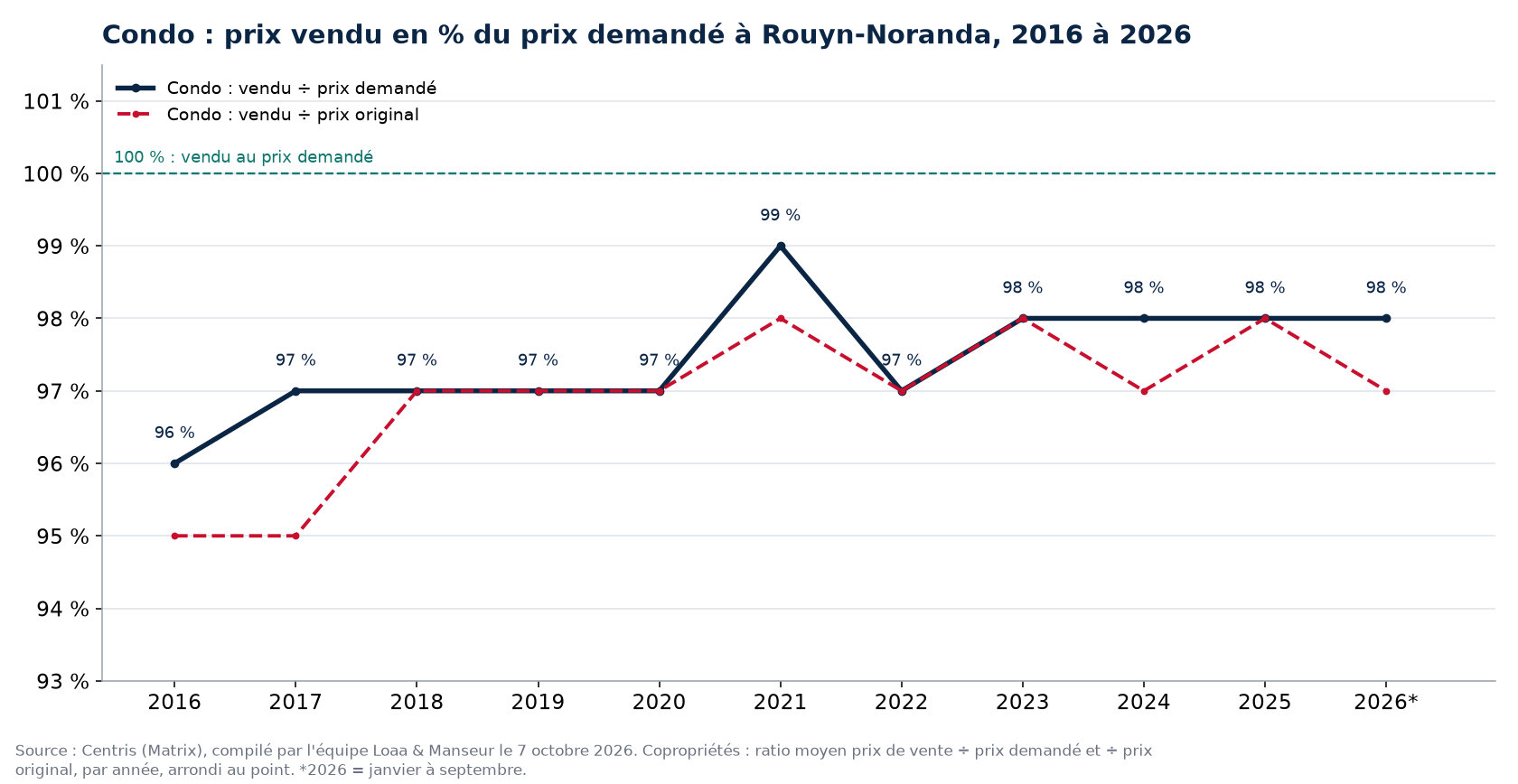 Prix vendu en pourcentage du prix demandé pour les condos à Rouyn-Noranda de 2016 à 2026, données Centris