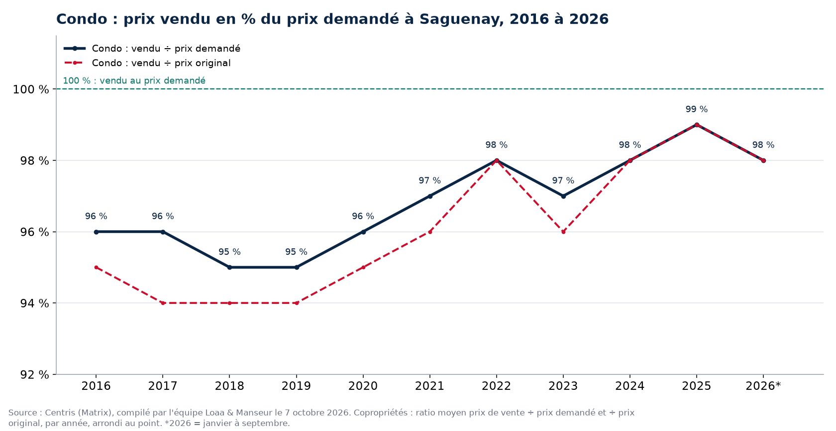 Prix vendu en pourcentage du prix demandé pour les condos à Saguenay de 2016 à 2026, données Centris