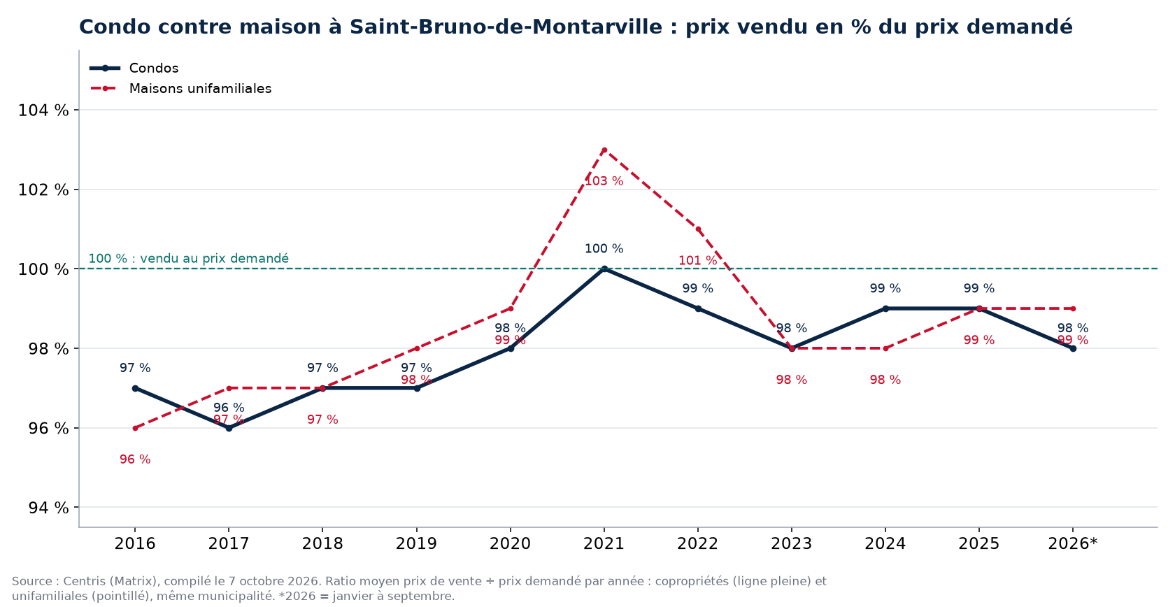 Condo contre maison à Saint-Bruno-de-Montarville : prix vendu en pourcentage du prix demandé par année