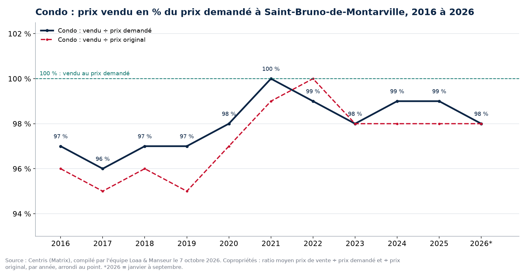 Prix vendu en pourcentage du prix demandé pour les condos à Saint-Bruno-de-Montarville de 2016 à 2026, données Centris