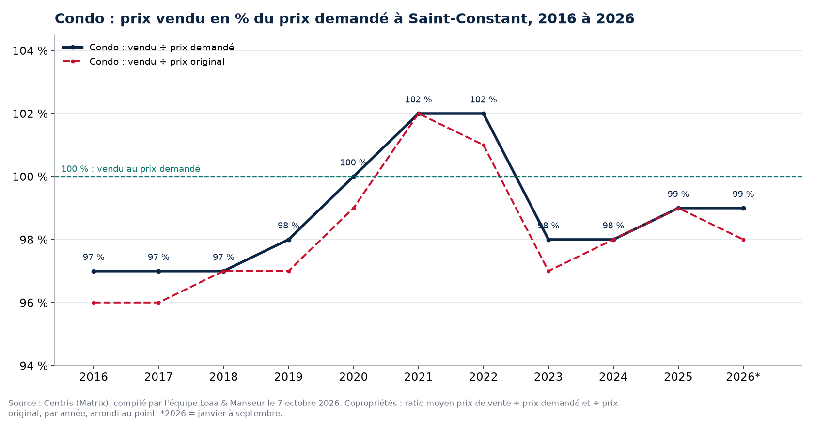 Prix vendu en pourcentage du prix demandé pour les condos à Saint-Constant de 2016 à 2026, données Centris
