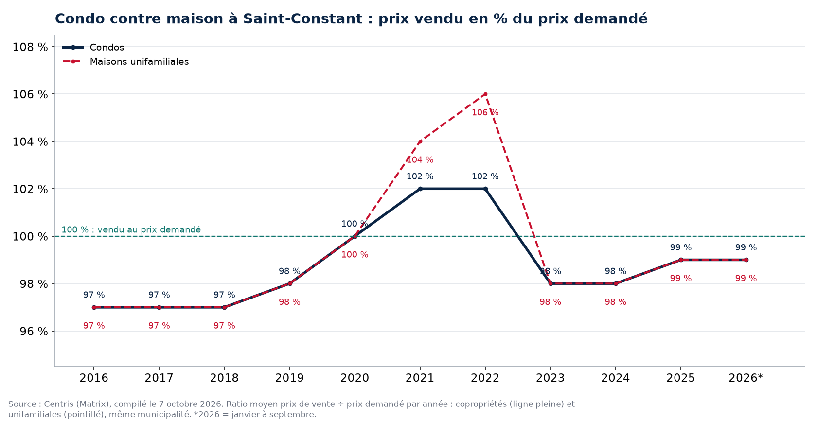 Condo contre maison à Saint-Constant : prix vendu en pourcentage du prix demandé par année