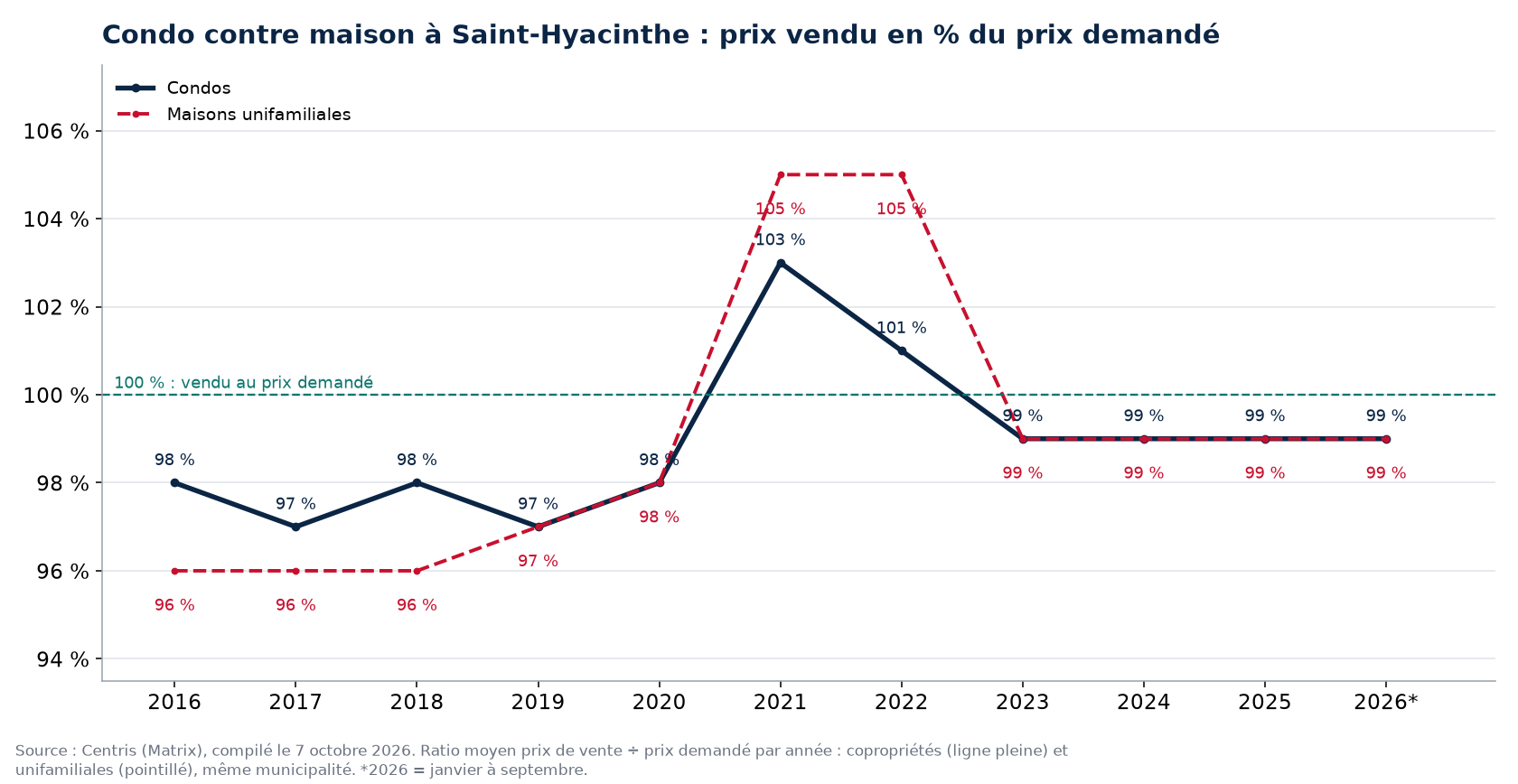Condo contre maison à Saint-Hyacinthe : prix vendu en pourcentage du prix demandé par année