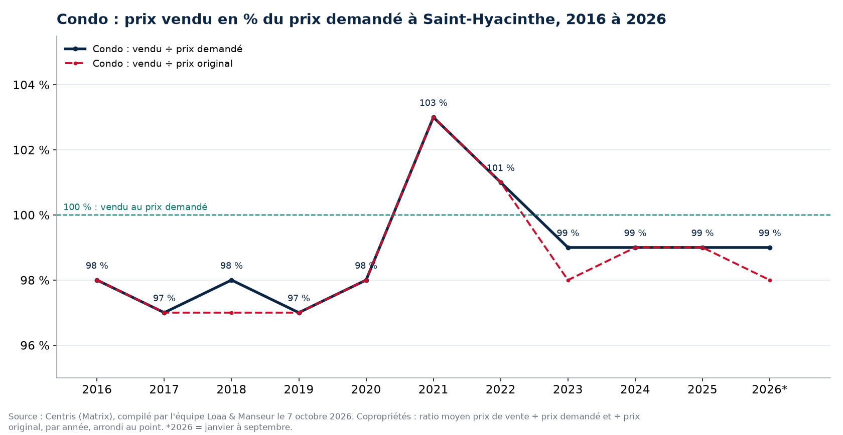 Prix vendu en pourcentage du prix demandé pour les condos à Saint-Hyacinthe de 2016 à 2026, données Centris