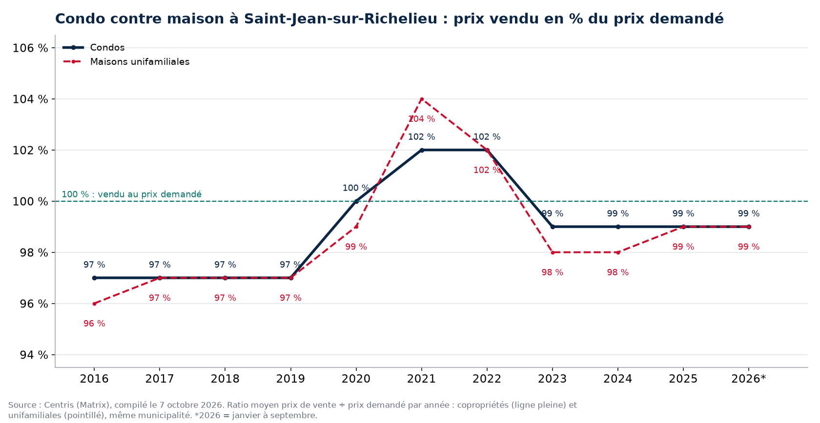 Condo contre maison à Saint-Jean-sur-Richelieu : prix vendu en pourcentage du prix demandé par année