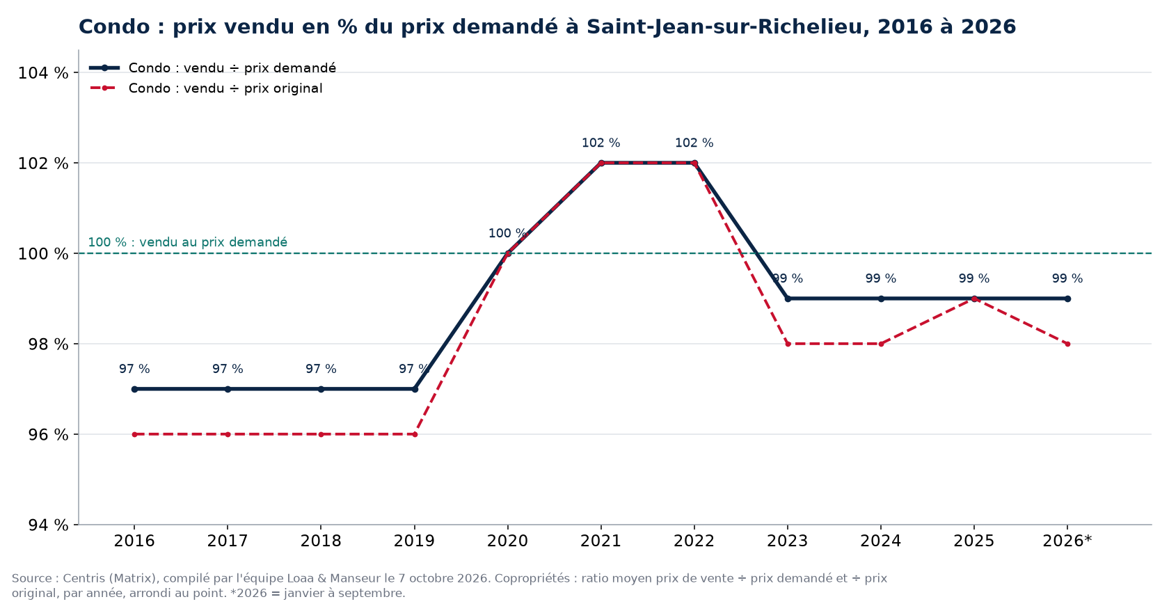 Prix vendu en pourcentage du prix demandé pour les condos à Saint-Jean-sur-Richelieu de 2016 à 2026, données Centris