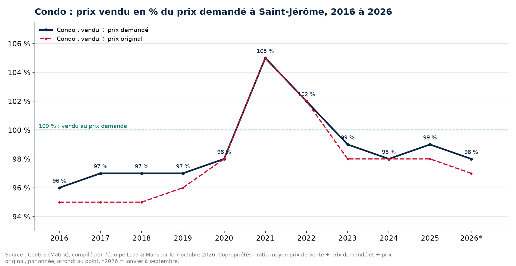 Prix vendu en pourcentage du prix demandé pour les condos à Saint-Jérôme de 2016 à 2026, données Centris