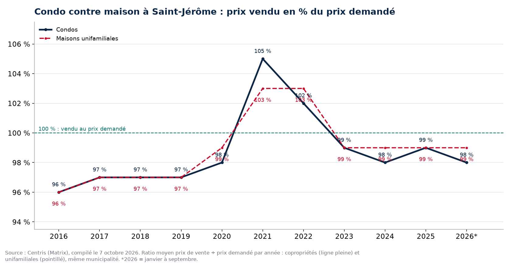 Condo contre maison à Saint-Jérôme : prix vendu en pourcentage du prix demandé par année