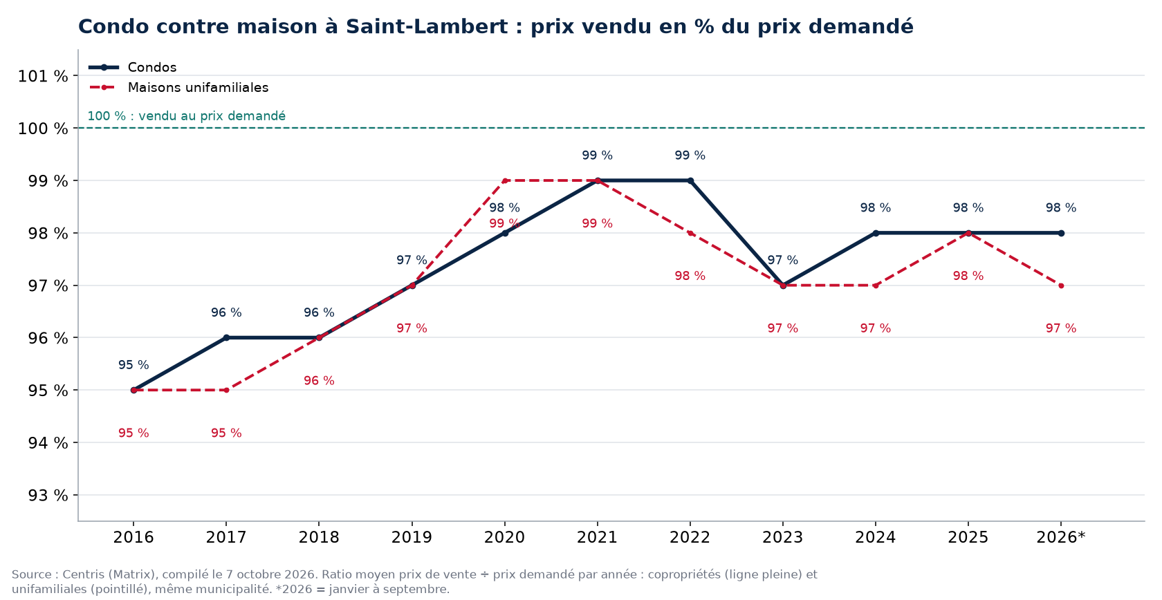Condo contre maison à Saint-Lambert : prix vendu en pourcentage du prix demandé par année