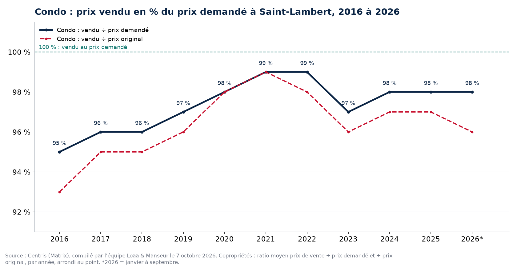 Prix vendu en pourcentage du prix demandé pour les condos à Saint-Lambert de 2016 à 2026, données Centris
