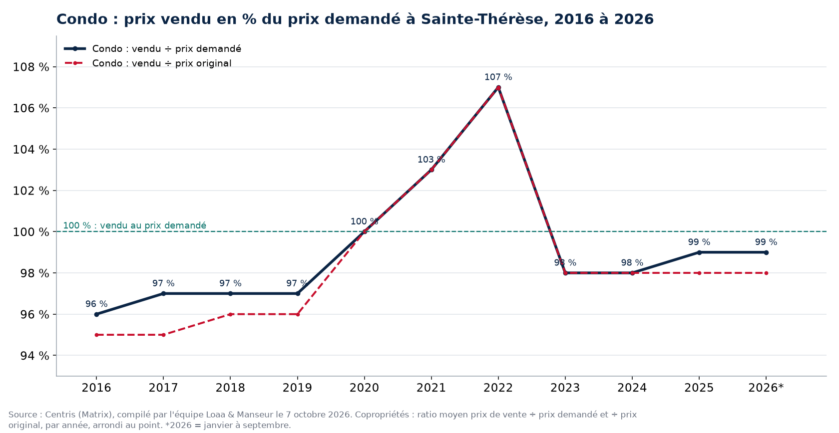 Prix vendu en pourcentage du prix demandé pour les condos à Sainte-Thérèse de 2016 à 2026, données Centris