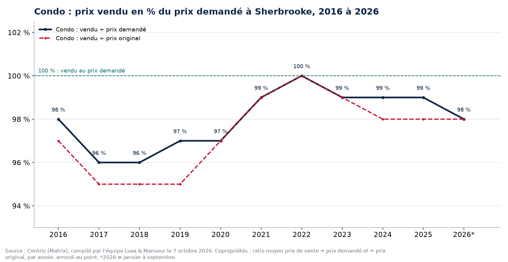 Prix vendu en pourcentage du prix demandé pour les condos à Sherbrooke de 2016 à 2026, données Centris
