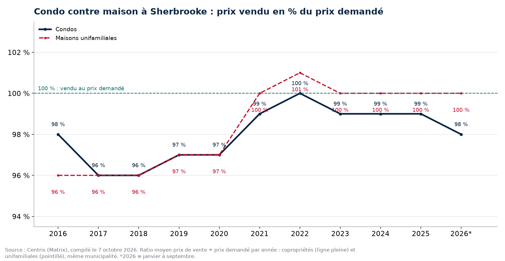 Condo contre maison à Sherbrooke : prix vendu en pourcentage du prix demandé par année