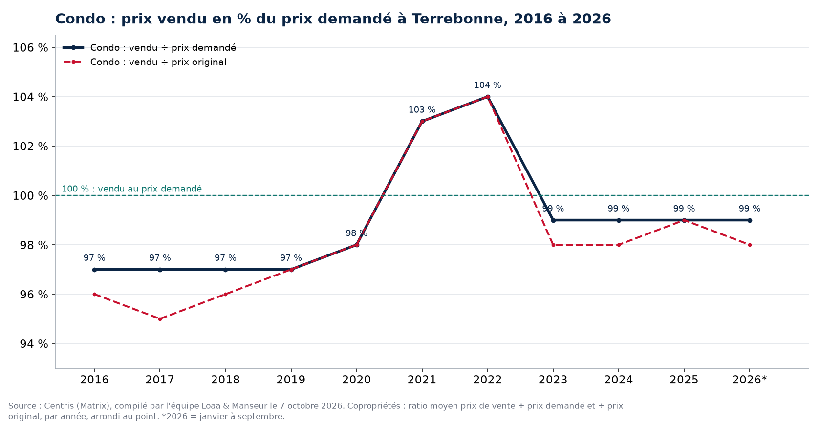 Prix vendu en pourcentage du prix demandé pour les condos à Terrebonne de 2016 à 2026, données Centris