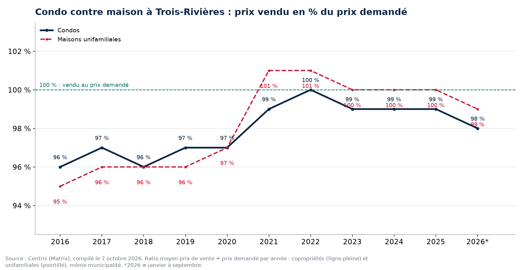 Condo contre maison à Trois-Rivières : prix vendu en pourcentage du prix demandé par année
