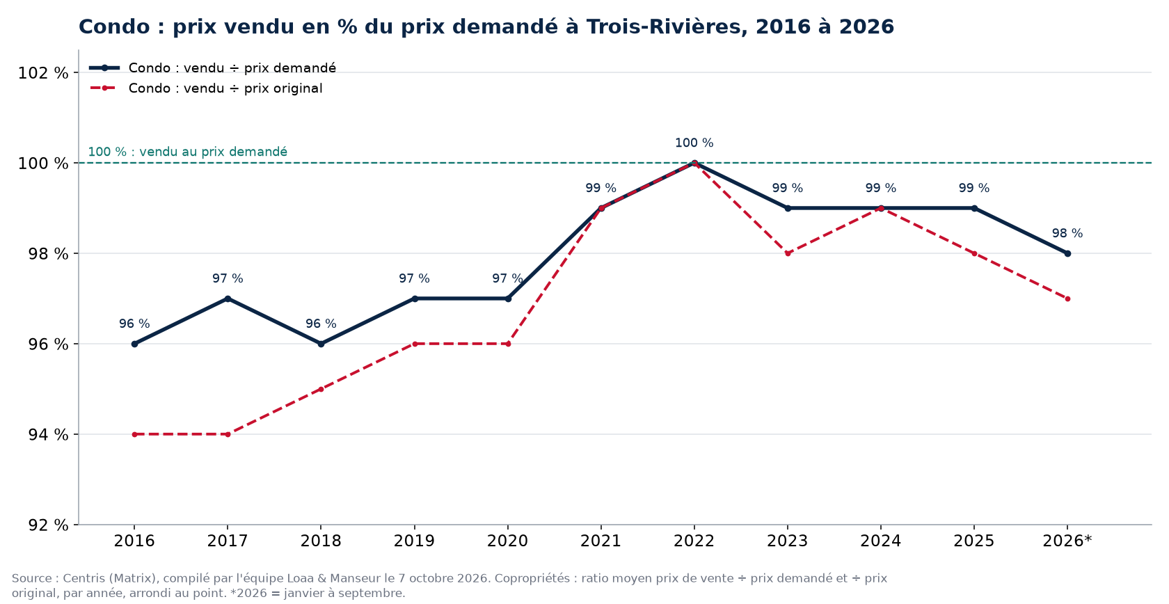 Prix vendu en pourcentage du prix demandé pour les condos à Trois-Rivières de 2016 à 2026, données Centris