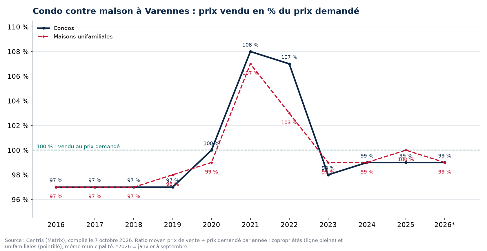 Condo contre maison à Varennes : prix vendu en pourcentage du prix demandé par année