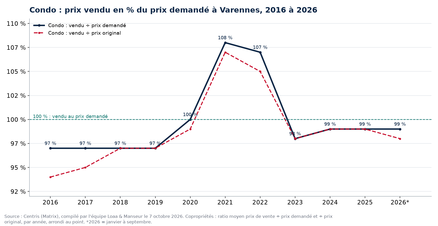 Prix vendu en pourcentage du prix demandé pour les condos à Varennes de 2016 à 2026, données Centris