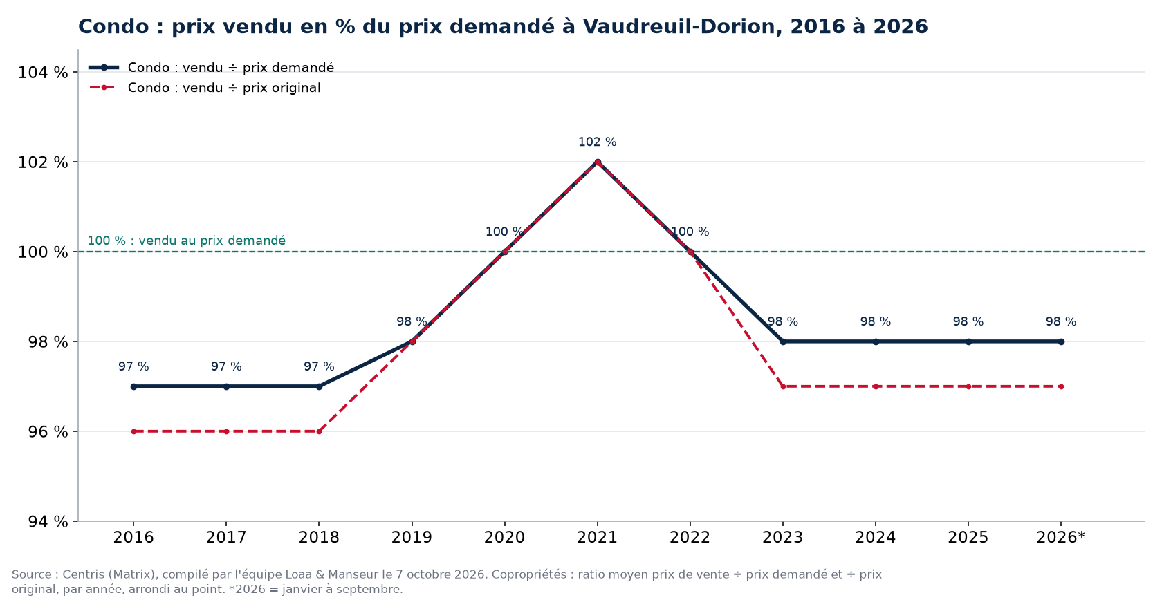 Prix vendu en pourcentage du prix demandé pour les condos à Vaudreuil-Dorion de 2016 à 2026, données Centris