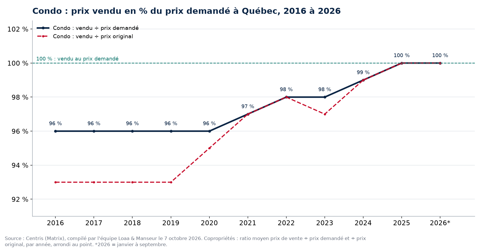 Prix vendu en pourcentage du prix demandé pour les condos à Québec de 2016 à 2026, données Centris